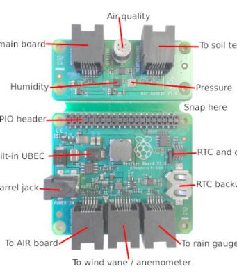 Estación meteorológica con Raspberry Pi