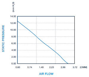 Figura 1: ejemplo de curva de rendimiento de un ventilador facilitada por el fabricante