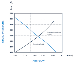 Figura 2: impedancia del sistema incluida en la curva de rendimiento del ventilador para determinar el punto de funcionamiento