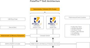 Arquitectura FPGA SoC RISC-V