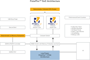 Arquitectura FPGA SoC RISC-V