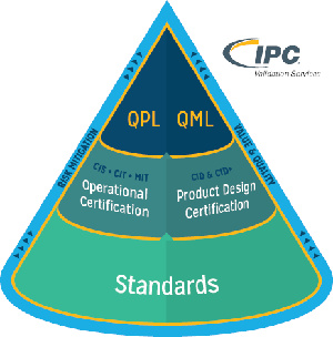 Programa IPC de certificación para empresas