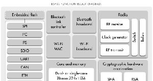 Diagrama de bloques del módulo SoC WROOM-32 del microcontrolador inalámbrico ESP32 de Espressif (fuente: Espressif)