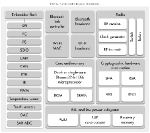 Diagrama de bloques del módulo SoC WROOM-32 del microcontrolador inalámbrico ESP32 de Espressif (fuente: Espressif)