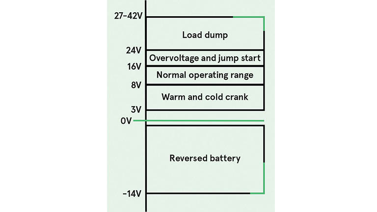 Resumen de los requisitos en el rango de entrada de un convertidor DC-DC de 12 V