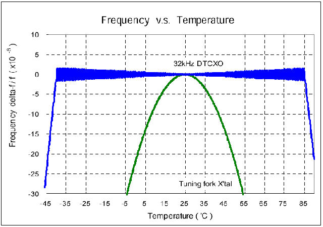 Comparación de la respuesta de temperatura de un cuarzo kHz no compensado (verde) y el módulo de reloj en tiempo real RA8900CE de temperatura compensada de Epson (azul) (Fuente: Epson) 