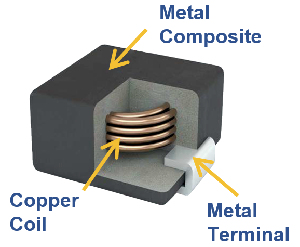 Inductores de potencia de metal compuesto