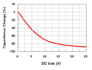 Datos de las características del 0805 con 4,7 µF (Fuente: Samwha) 