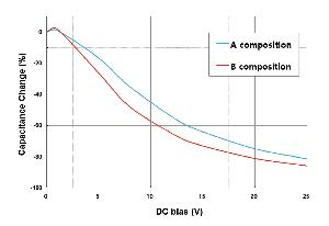 Varios materiales base en los MLCC muestran un comportamiento DC bias diferente. (Fuente: Samwha) 