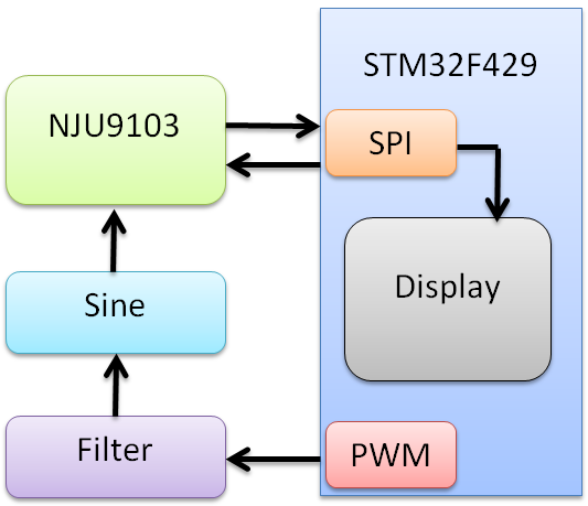 Configuración del microcontrolador para el sistema analógico