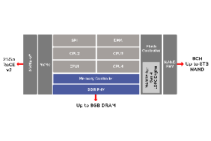 SSD Ethernet con tecnología NVMe-oF