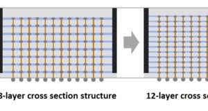 Encapsulado de chip 3D-TSV de doce capas