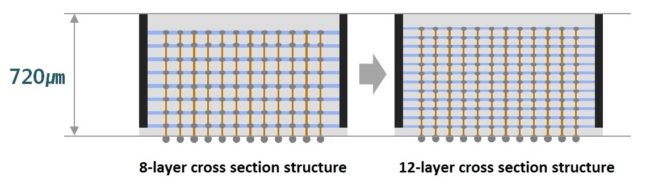 Encapsulado de chip 3D-TSV de doce capas