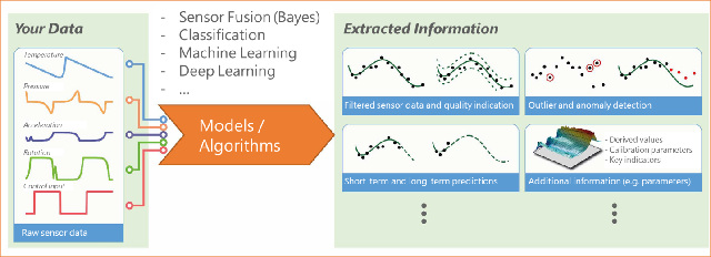 Principio de la fusión de sensores y de la extracción de datos. (Fuente: Knowtion) 