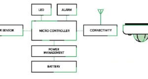 Diagrama de bloque de un sensor de presencia conectado al IoT que utiliza un PIR como elemento de sensor principal.