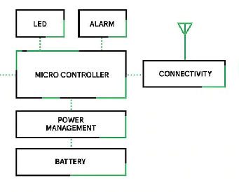 Diagrama de bloque de un sensor de presencia conectado al IoT que utiliza un PIR como elemento de sensor principal.