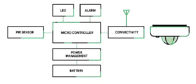 Diagrama de bloque de un sensor de presencia conectado al IoT que utiliza un PIR como elemento de sensor principal.