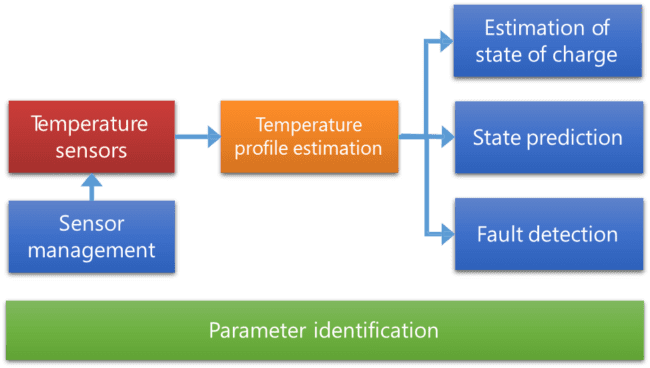 Principio de la identificación de parámetro y la detección de anomalía. (Fuente: Knowtion) 