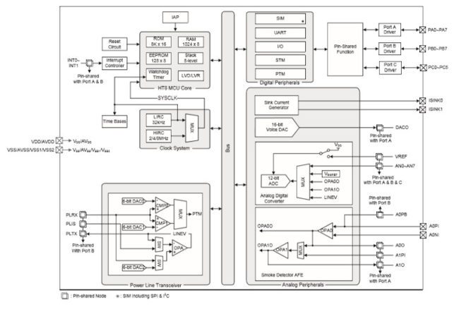 MCU con memoria Flash para alarmas