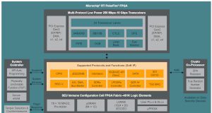 FPGAs para aplicaciones aeronáuticas