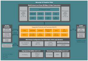 FPGAs para aplicaciones aeronáuticas