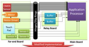 Transceptor de 4 Gbps GPIO / LVCMOS