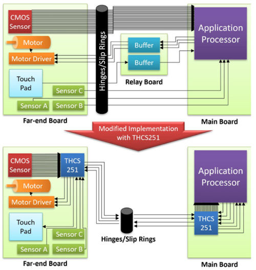 Transceptor de 4 Gbps GPIO / LVCMOS