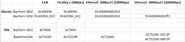 Choques de modo común para aplicaciones LAN, FlexRay y Ethernet de Murata y TDK. 