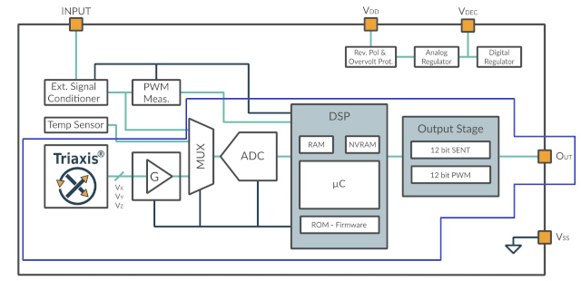 Figura 4: Ejemplo de diagrama de bloques funcional de un sensor magnético: el MLX90372, un sensor de posición de efecto Hall Triaxis®