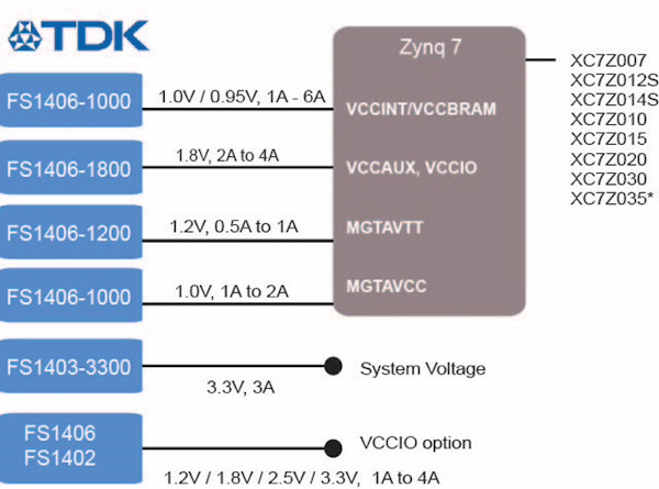 Convertidores µPoL para alimentar FPGA y procesadores