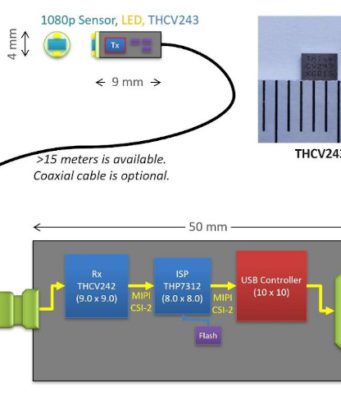 Serializador MIPI CSI-2 de bajo consumo