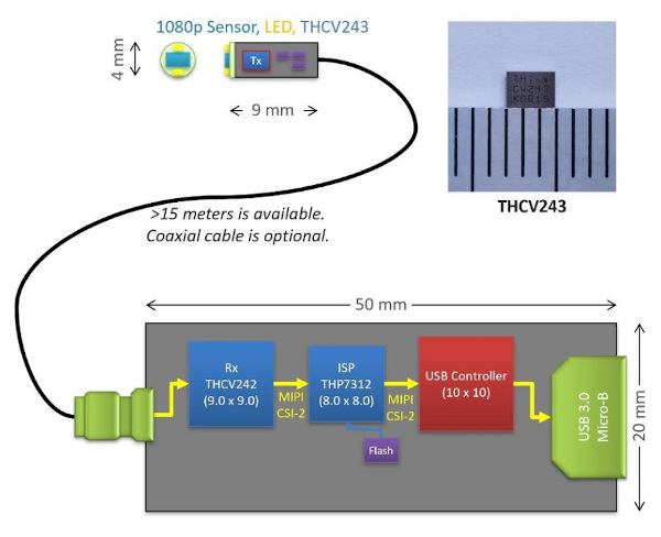 Serializador MIPI CSI-2 de bajo consumo