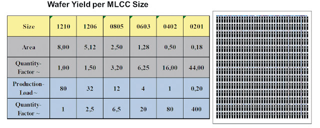 Reducción de tamaño y sustitución de MLCC