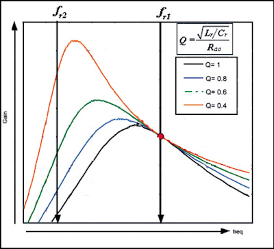 La amplificación de la celda resonante cambia dependiendo de Q