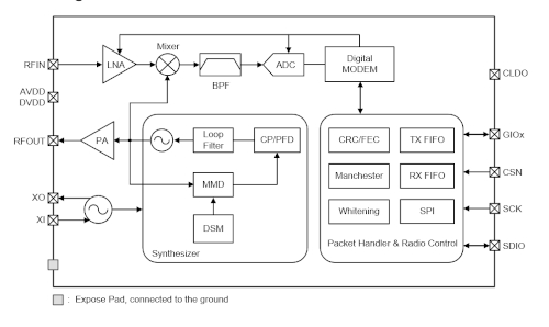 Transceptor RF para controladores IoT