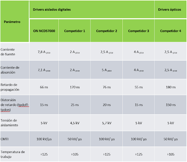 Tabla 1: Comparación de factores de mérito para el NCD57000/1 con tecnología de aislamiento óptico y sus principales competidores.