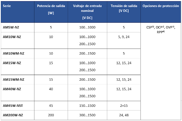 Convertidores para paneles fotovoltaicos