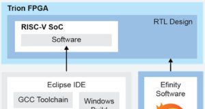 SoCs definidos por software