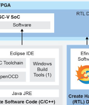 SoCs definidos por software