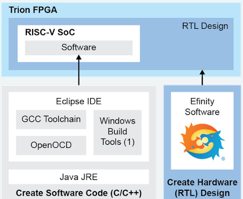 SoCs definidos por software