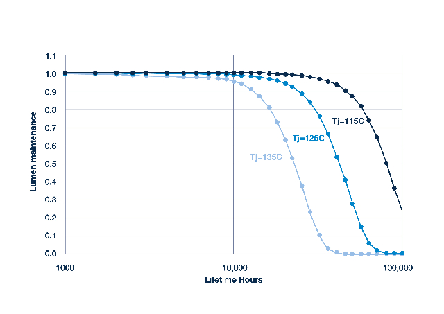 Figura 1: reducción de lúmenes en el tiempo a diferentes temperaturas de chip de LED de alto brillo [adaptada de los datos de Philips Luxeon K2, cuando se alimenta a la corriente nominal máxima].