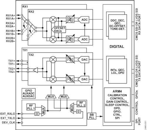 Transceptor RF de elevado rango dinámico para misiones críticas