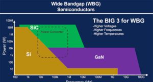 Figura 1 – Semiconductores WBG – el big 3 para WBG. (Fuente: KEMET)