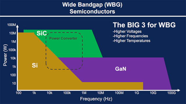 Figura 1 – Semiconductores WBG – el big 3 para WBG. (Fuente: KEMET)