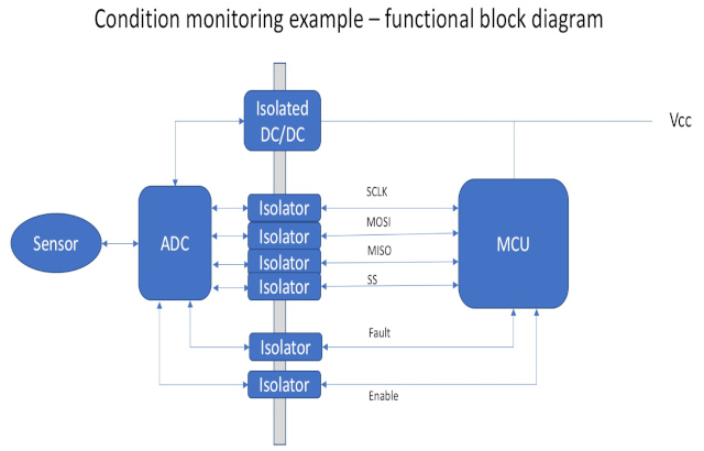 Figura 1: Diagrama de bloques funcional de un frontal analógico de monitorización de condiciones conectado a un microcontrolador host. (Fuente: Mouser)