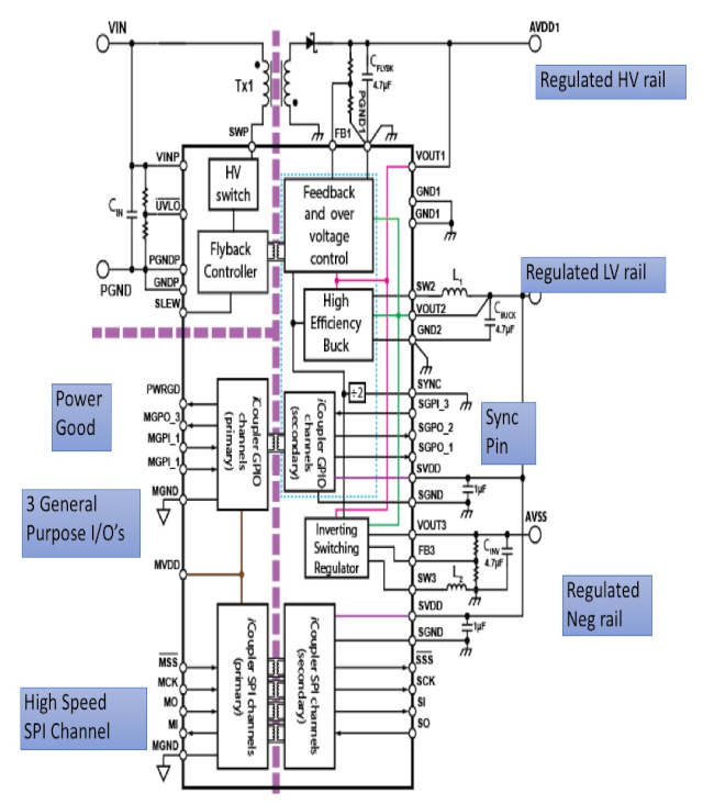 Figura 2: Características principales de la unidad de gestión de micro potencia aislada de tres canales ADP1031 de Analog Devices con siete aisladores digitales ilustrada con componentes externos, incluyendo el convertidor de retroceso. (Fuente: Analog Devices)