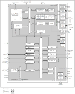 MCUs para control de LEDs RGB