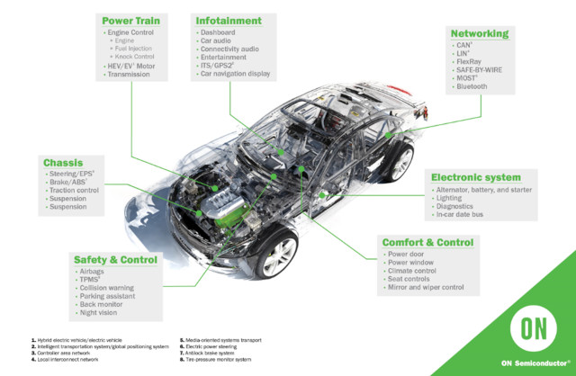 Semiconductores que permiten un cambio a gran escala en el diseño de los automóviles