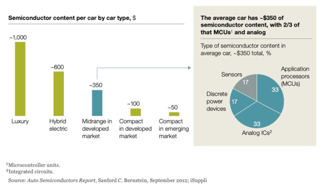 Contenido de semiconductores por tipo de coche [Fuente: iSuppli]