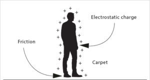 Descarga electrostática ESD: asesoramiento de los expertos